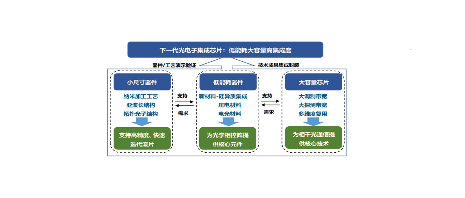 研究方向示意图