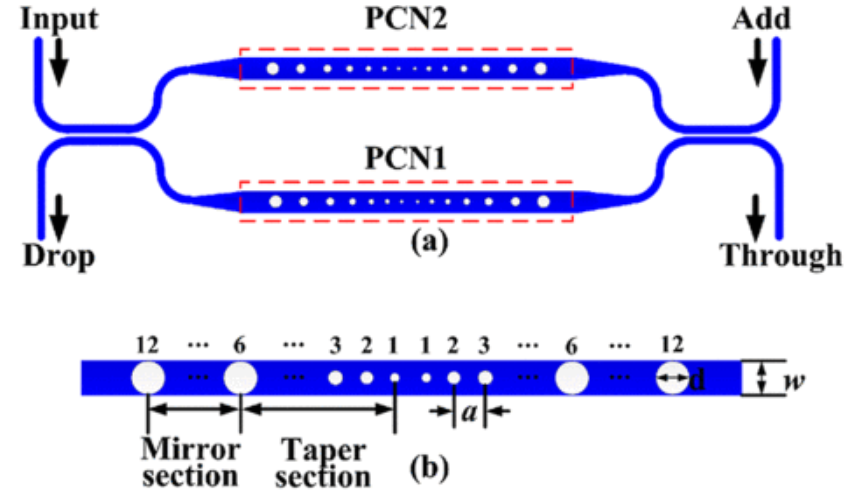 Architecture and Devices for Silicon Photonic Switching in Wavelength, Polarization and Mode