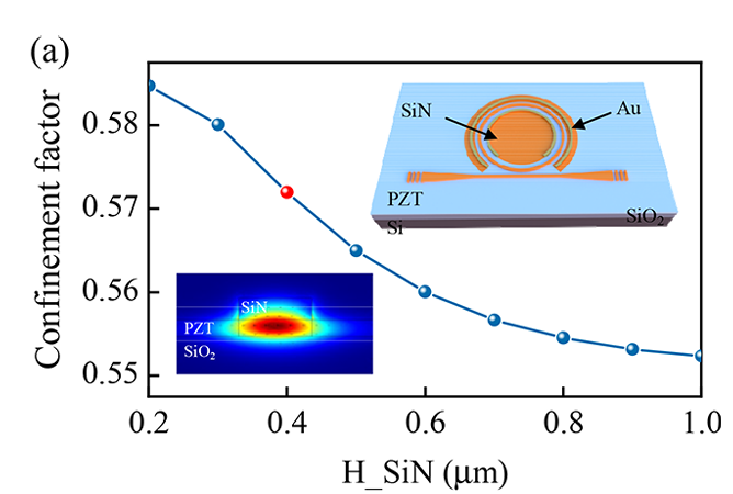 Integrated electro-optic modulator on lead zirconate titanate-silicon nitride heterogeneous platform