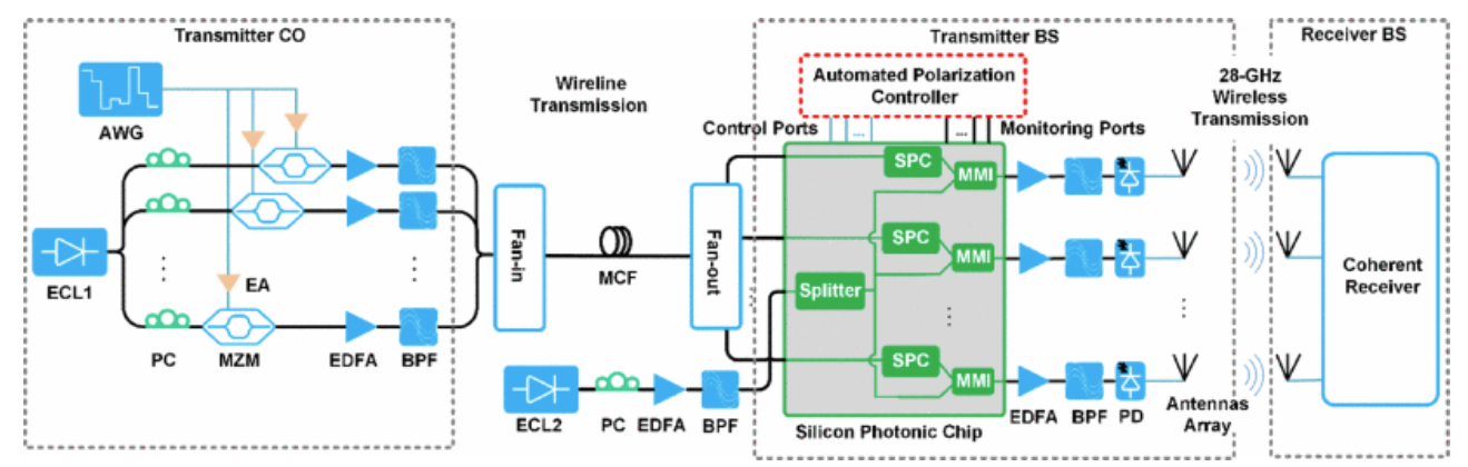 Integrated Multi-Channel Millimeter Wave Photonic Generation Based on A Silicon Chip with Automated Polarization Control