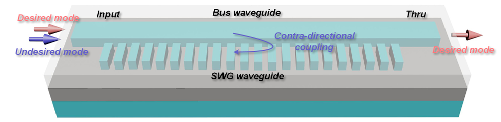 On-chip silicon mode blocking filter employing subwavelength-grating based contra-directional coupler