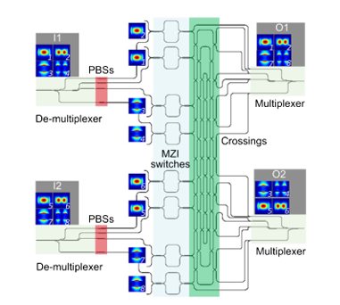 On-chip silicon photonic 2 × 2 mode- and polarization- selective switch with low inter-modal crosstalk