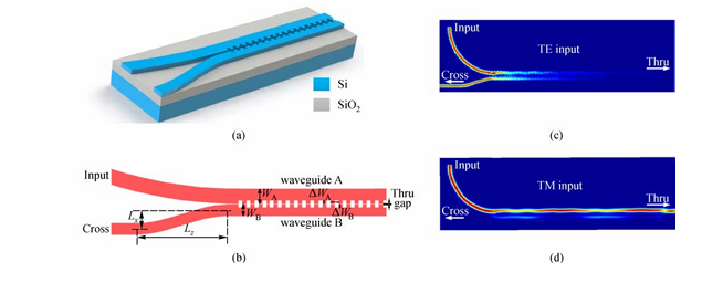 On-chip silicon polarization and mode handling devices