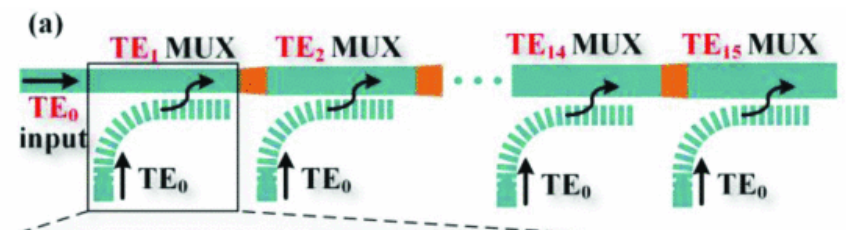Record high-order mode-division-multiplexed transmission on chip using gradient-duty-cycle subwavelength gratings