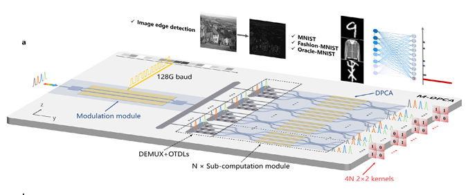 Unlocking High-Speed and Energy-Efficiency: Integrated Convolution Processing on Thin-Film Lithium Niobate