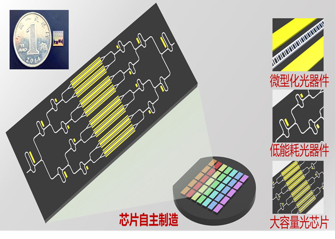 张永研究员团队项目“亚波长光电子异质集成芯片关键技术与应用”荣获技术发明奖二等奖